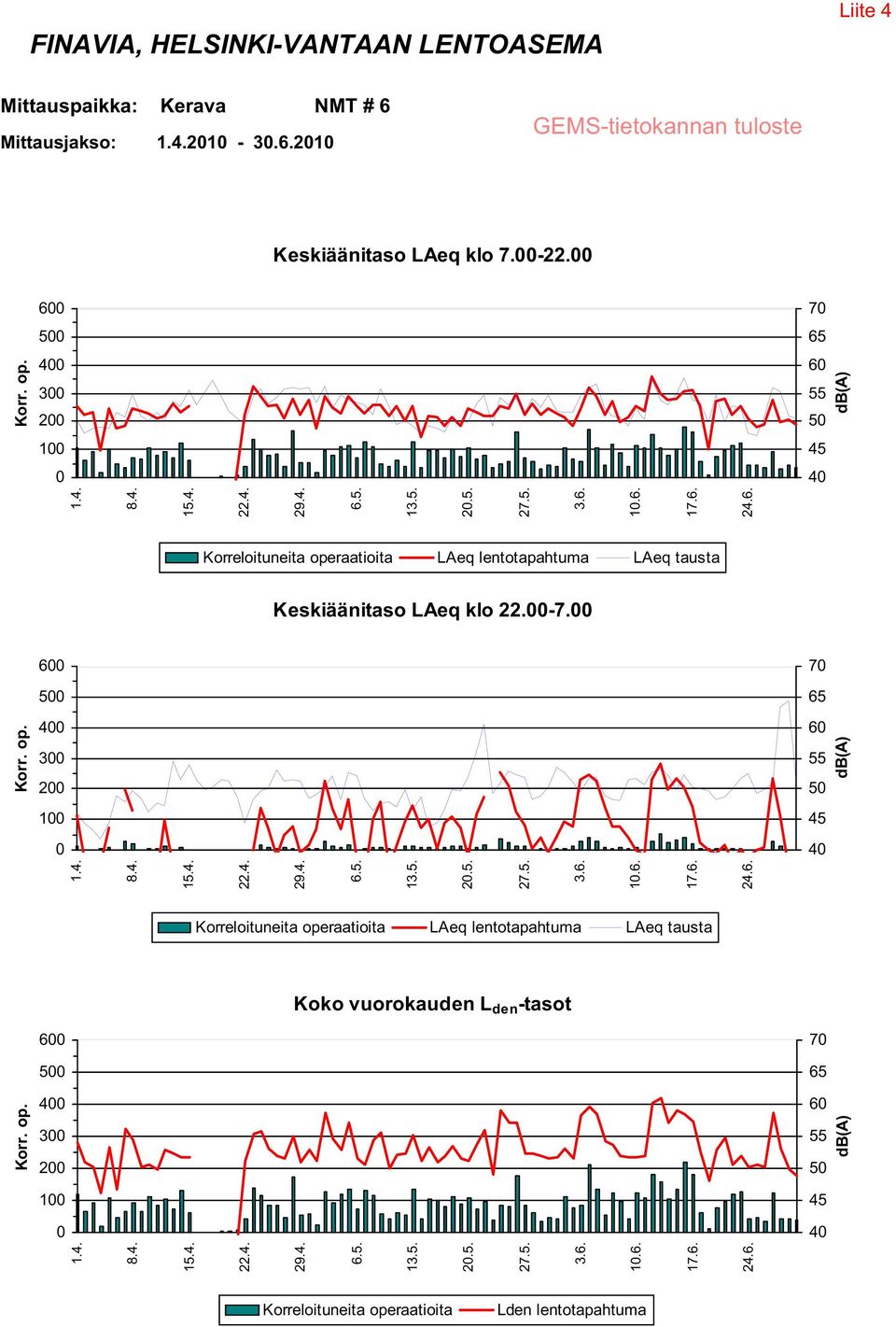 6 7 5 4 3 2 1 Koko vuorokauden L den -tasot 6 7 5 4 3 2 1 2.5. 1.6. 2.5. 1.6. 2.5. 1.6. Korreloituneita operaatioita