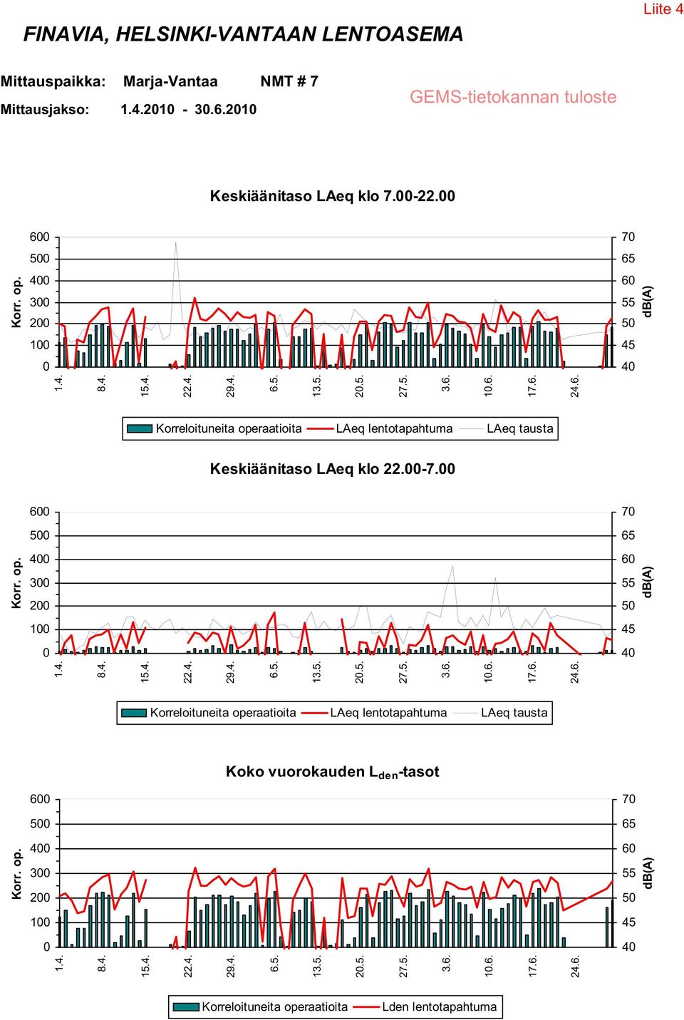 6 7 5 4 3 2 1 Koko vuorokauden L den -tasot 6 7 5 4 3 2 1 2.5. 1.6. 2.5. 1.6. 2.5. 1.6. Korreloituneita operaatioita