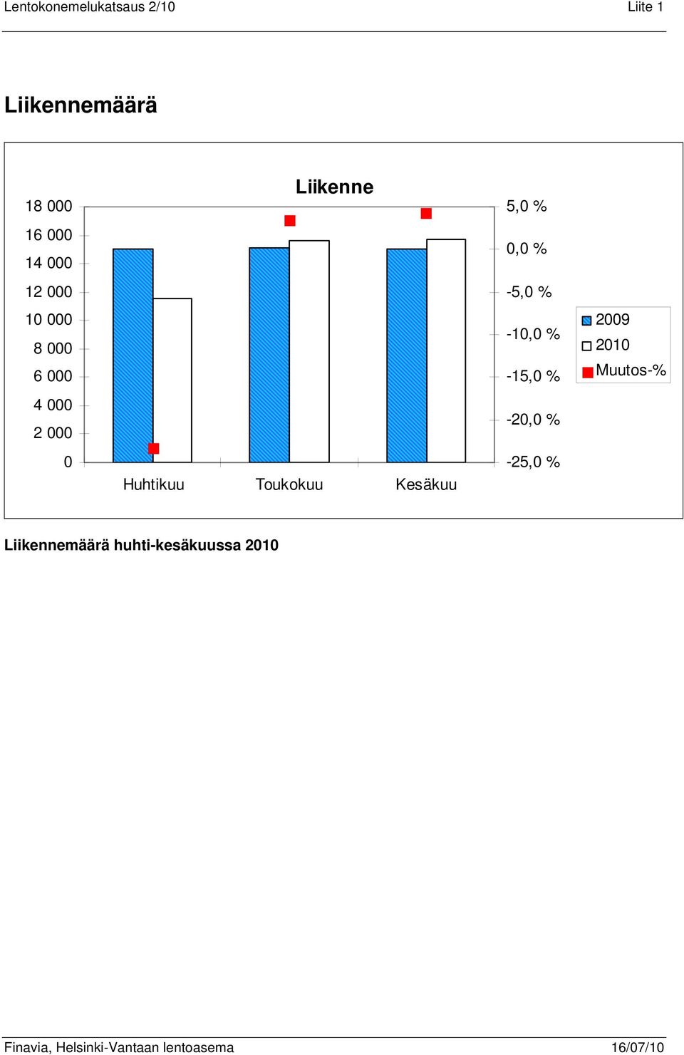 -1, % -15, % -2, % -25, % 29 21 Muutos-% Liikennemäärä