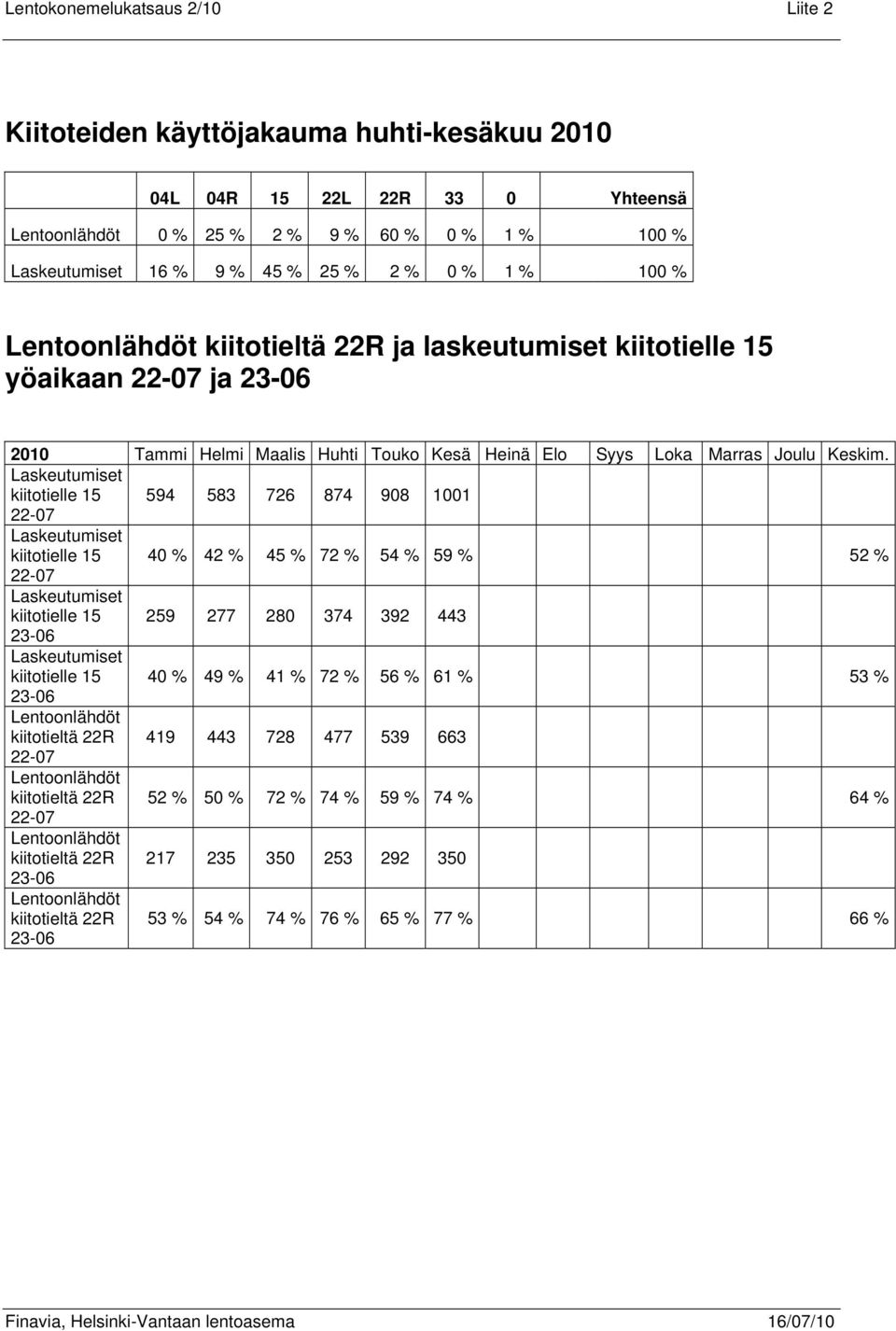 Laskeutumiset kiitotielle 15 594 583 726 874 98 11 22-7 Laskeutumiset kiitotielle 15 4 % 42 % % 72 % 54 % 59 % 52 % 22-7 Laskeutumiset kiitotielle 15 259 277 28 374 392 443 23-6 Laskeutumiset