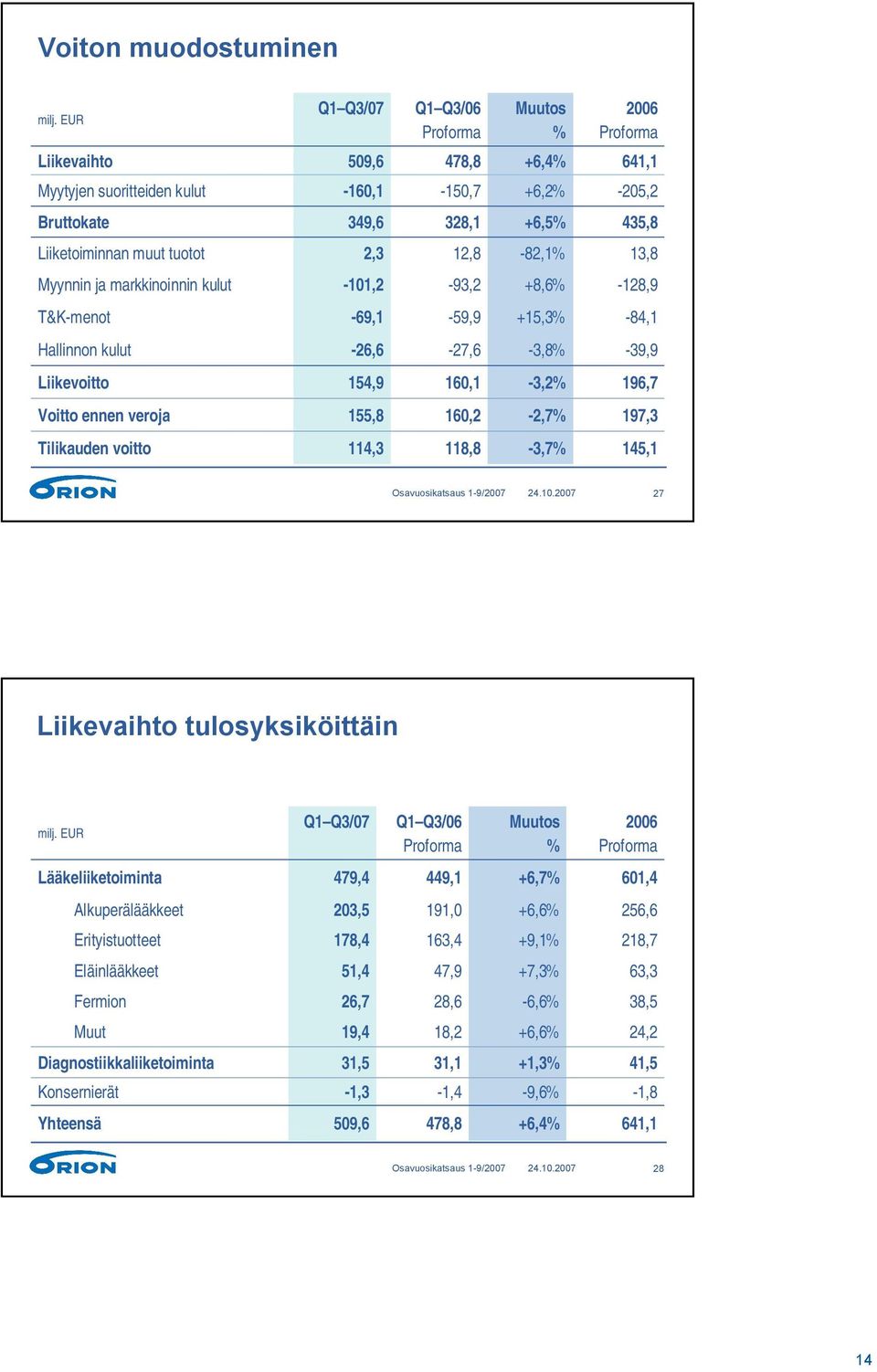 155,8 160,2-2,7 197,3 Tilikauden voitto 114,3 118,8-3,7 145,1 24.10.