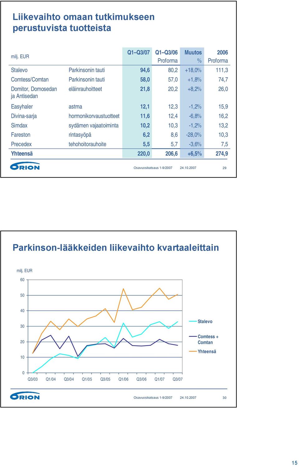 sydämen vajaatoiminta rintasyöpä tehohoitorauhoite 12,1 11,6 10,