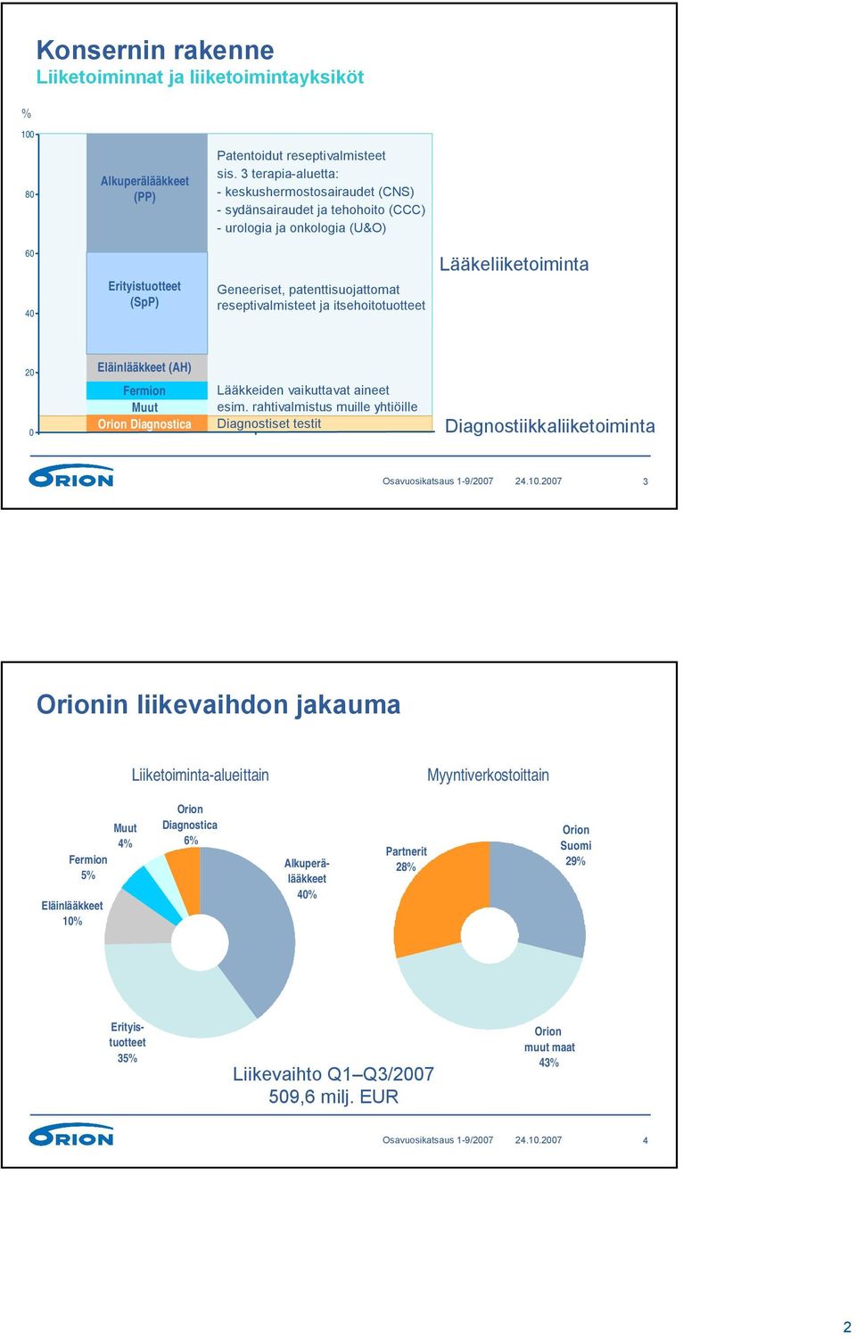 itsehoitotuotteet Lääkeliiketoiminta 20 0 Eläinlääkkeet (AH) Fermion Muut Orion Diagnostica Lääkkeiden vaikuttavat aineet esim.