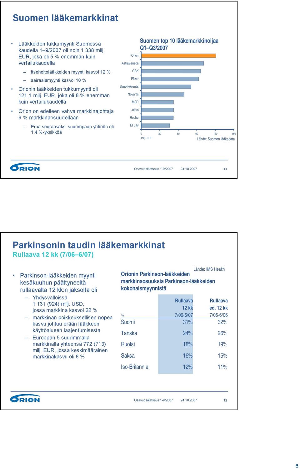 edelleen vahva markkinajohtaja 9 markkinaosuudellaan Eroa seuraavaksi suurimpaan yhtiöön oli 1,4 -yksikköä Orion AstraZeneca GSK Pfizer Sanofi-Aventis Novartis MSD Leiras Roche Eli Lilly Suomen top