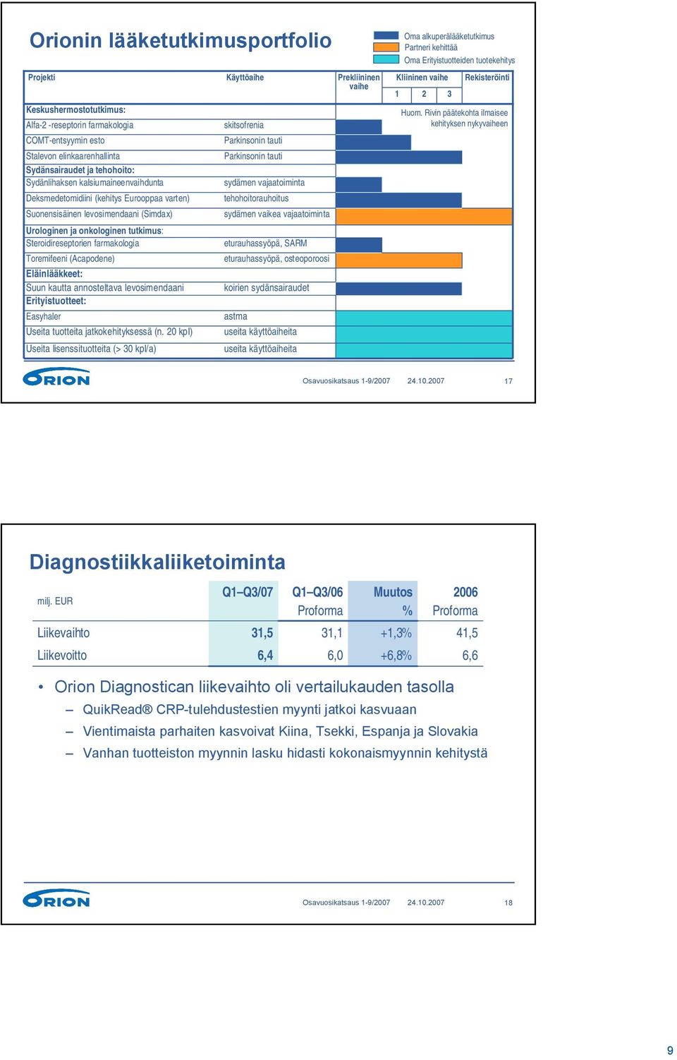 Eläinlääkkeet: Suun kautta annosteltava levosimendaani Erityistuotteet: Easyhaler Useita tuotteita jatkokehityksessä (n.