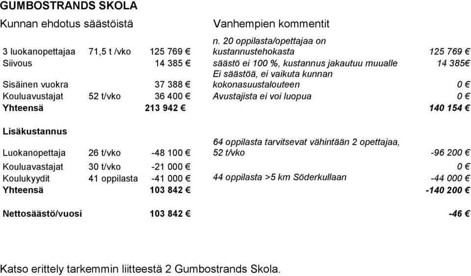 kokonasuustalouteen 0 Kouluavustajat 52 t/vko 36 400 Avustajista ei voi luopua 0 Yhteensä 213 942 140 154 Lisäkustannus Luokanopettaja 26 t/vko -48 100 64 oppilasta tarvitsevat