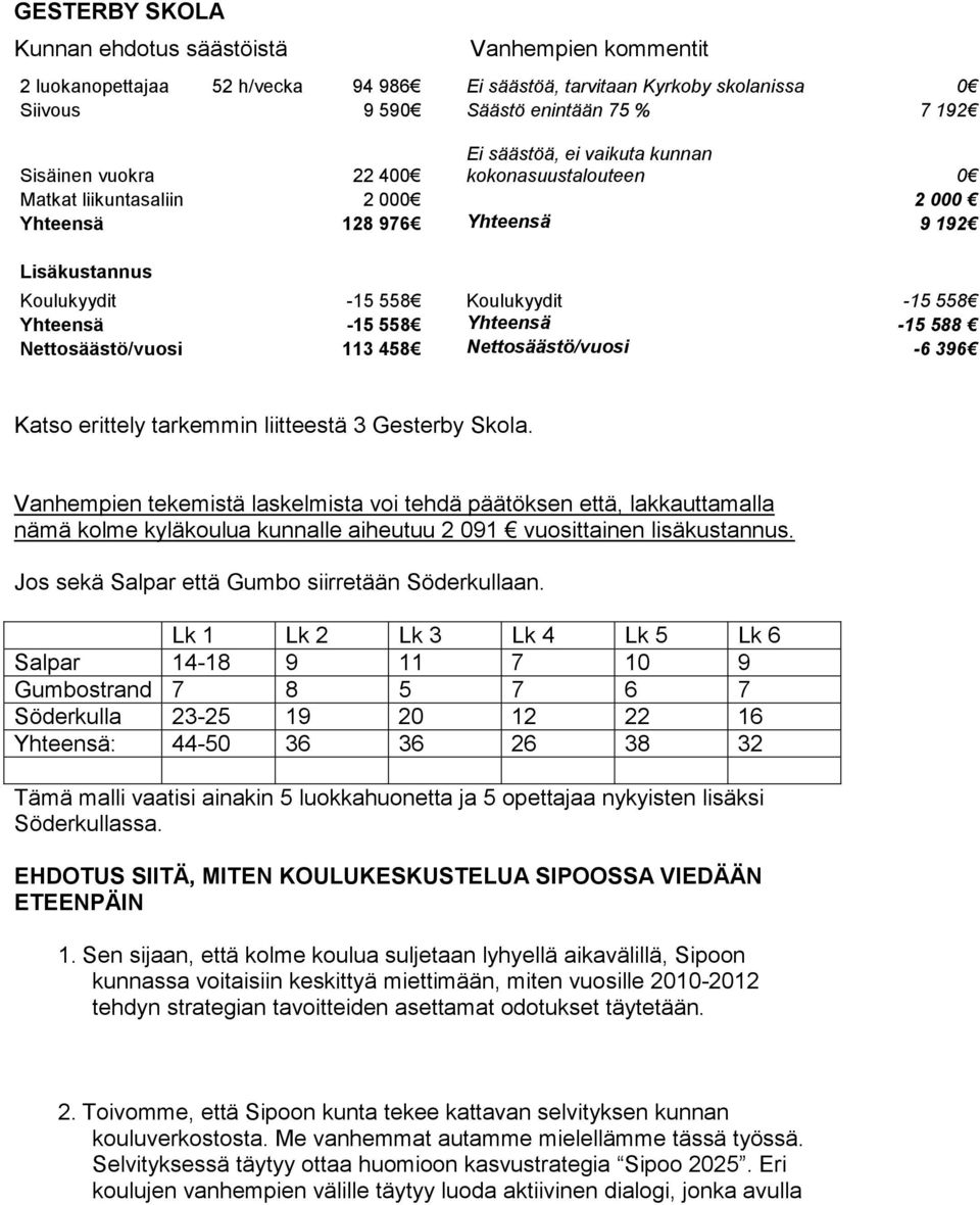Yhteensä -15 588 Nettosäästö/vuosi 113 458 Nettosäästö/vuosi -6 396 Katso erittely tarkemmin liitteestä 3 Gesterby Skola.