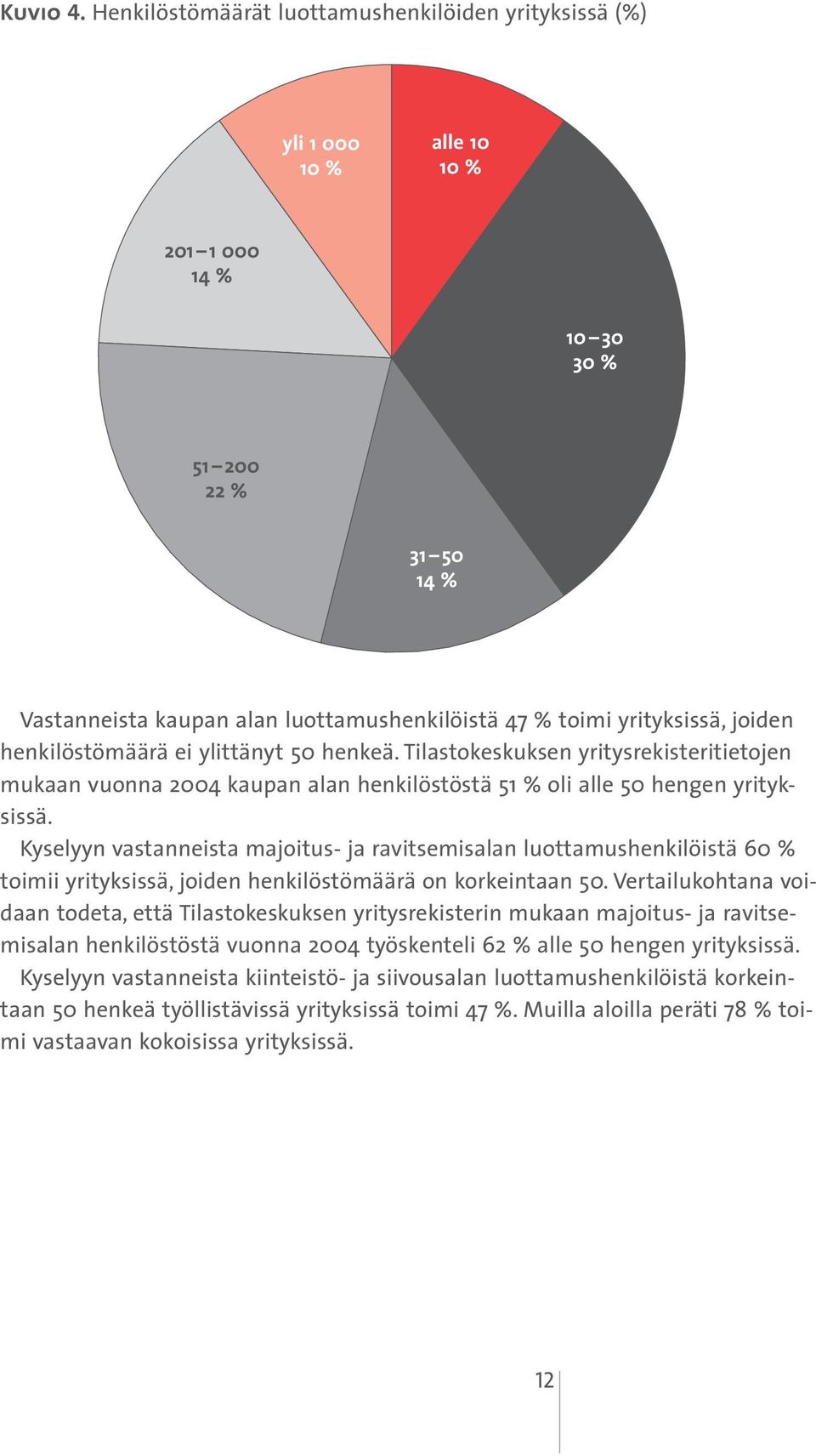 yrityksissä, joiden henkilöstömäärä ei ylittänyt 50 henkeä. Tilastokeskuksen yritysrekisteritietojen mukaan vuonna 2004 kaupan alan henkilöstöstä 51 % oli alle 50 hengen yrityksissä.