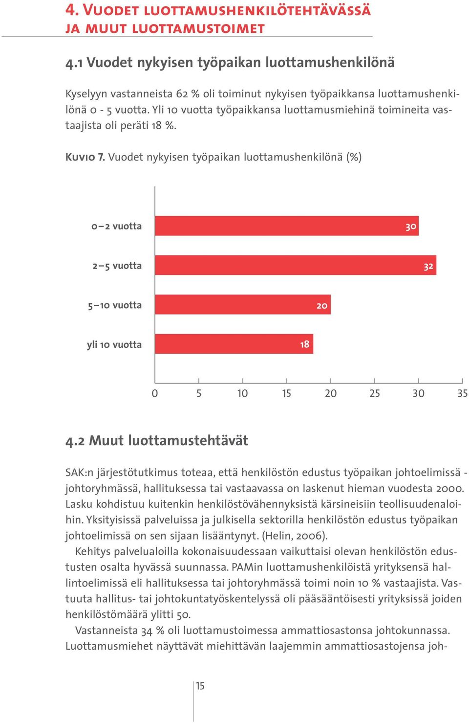 Yli 10 vuotta työpaikkansa luottamusmiehinä toimineita vastaajista oli peräti 18 %. Kuvio 7.