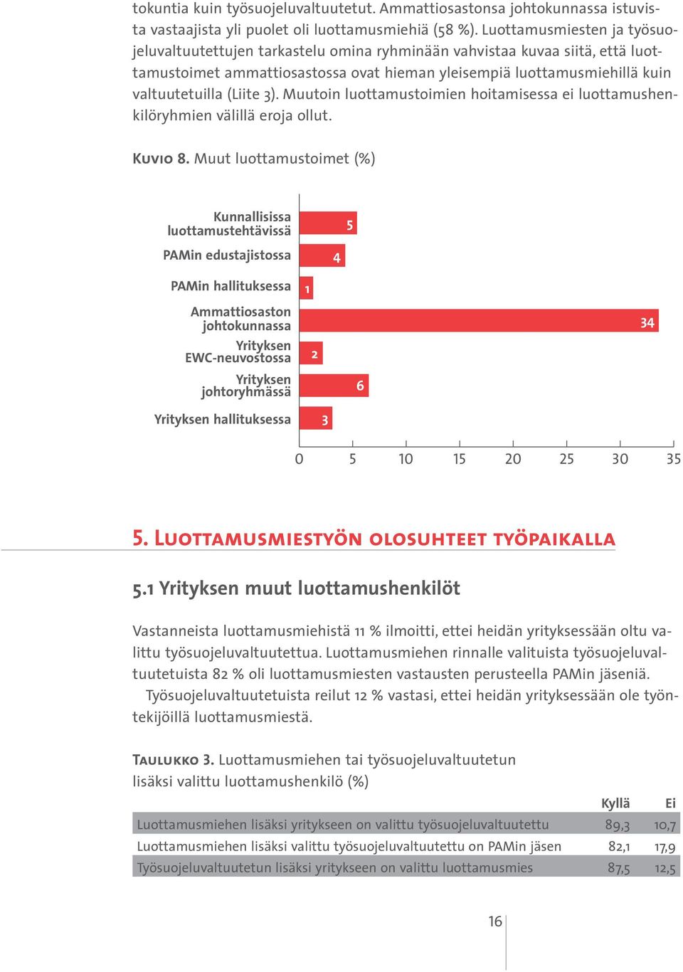 (Liite 3). Muutoin luottamustoimien hoitamisessa ei luottamushenkilöryhmien välillä eroja ollut. Kuvio 8.