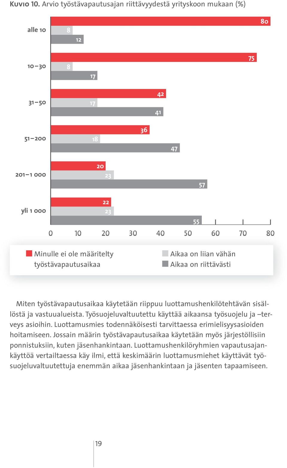 ole määritelty työstävapautusaikaa Aikaa on liian vähän Aikaa on riittävästi Miten työstävapautusaikaa käytetään riippuu luottamushenkilötehtävän sisällöstä ja vastuualueista.