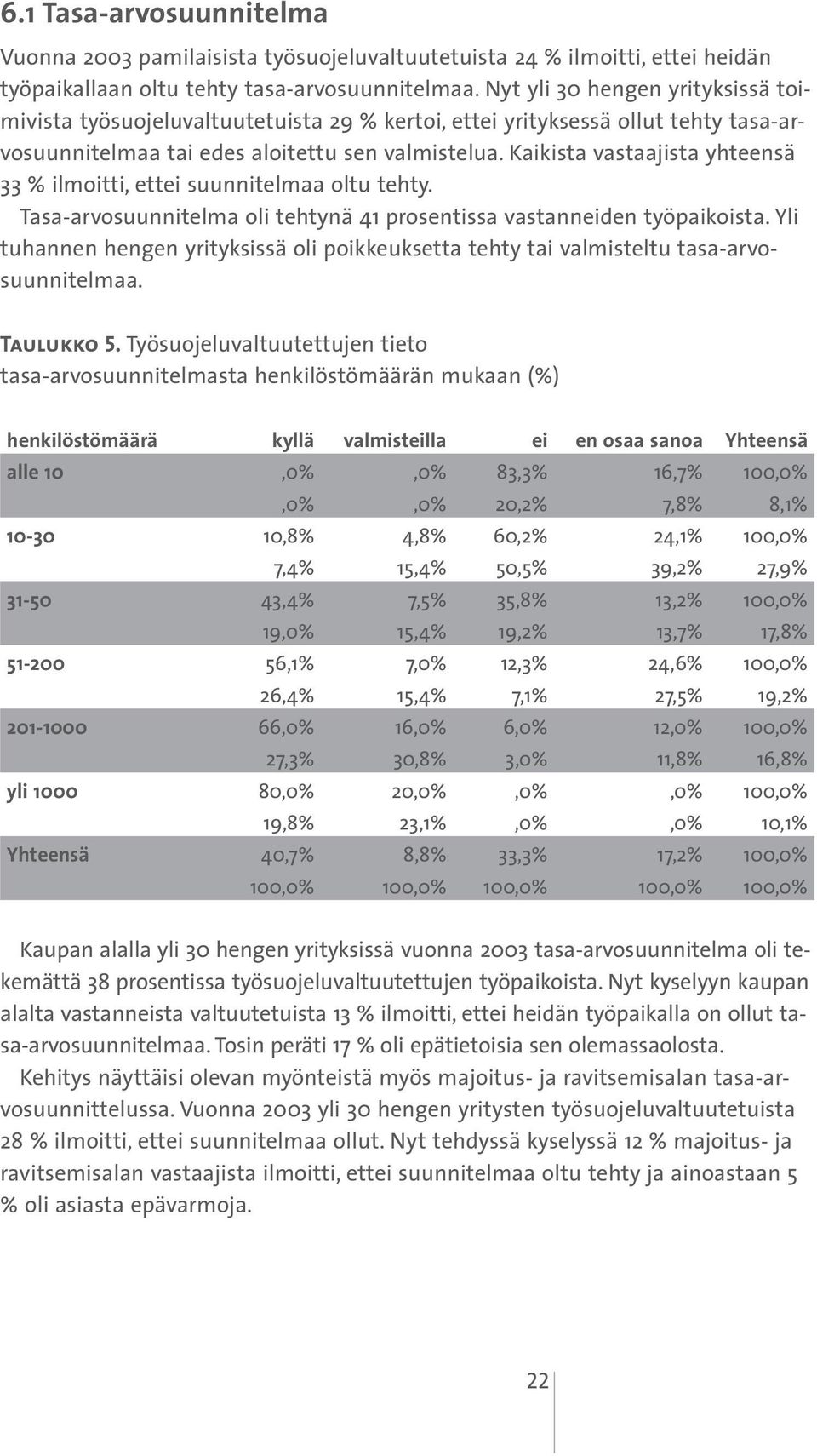 Kaikista vastaajista yhteensä 33 % ilmoitti, ettei suunnitelmaa oltu tehty. Tasa-arvosuunnitelma oli tehtynä 41 prosentissa vastanneiden työpaikoista.