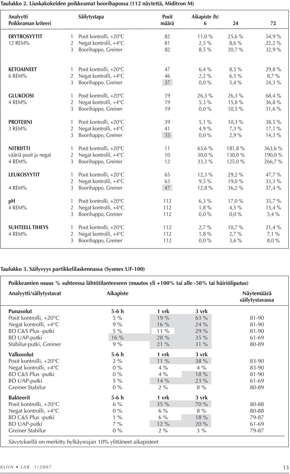 54,9 % 12 REM% 2 Negat kontrolli, +4 C 81 2,5 % 8,6 % 22,2 % 3 Boorihappo, Greiner 82 8,5 % 20,7 % 32,9 % KETOAINEET 1 Posit kontrolli, +20 C 47 6,4 % 8,5 % 29,8 % 6 REM% 2 Negat kontrolli, +4 C 46