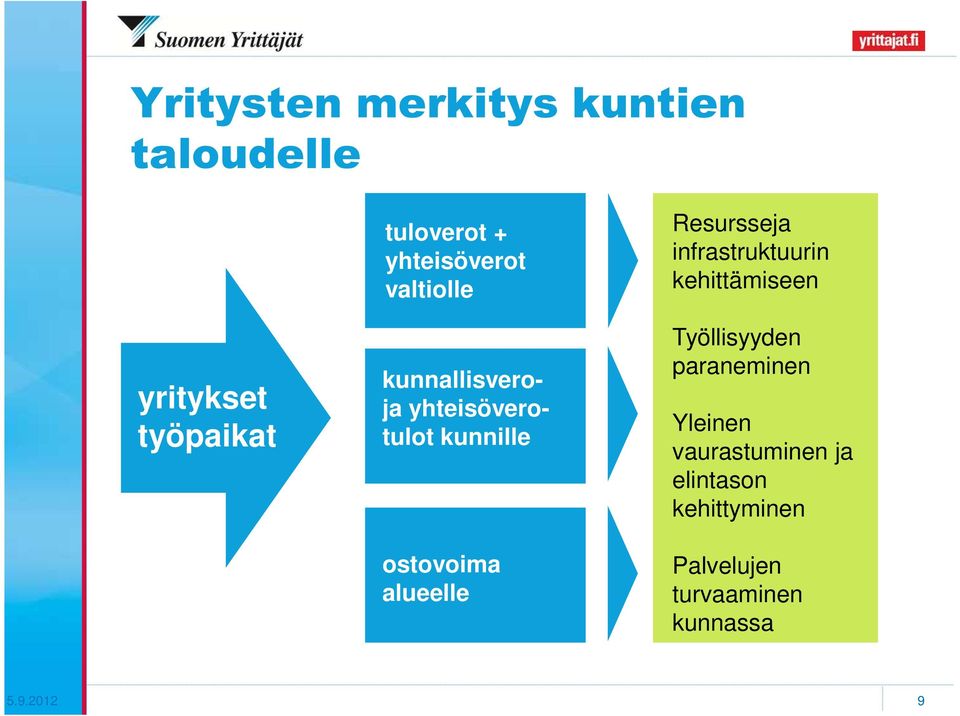 alueelle Resursseja infrastruktuurin kehittämiseen Työllisyyden paraneminen