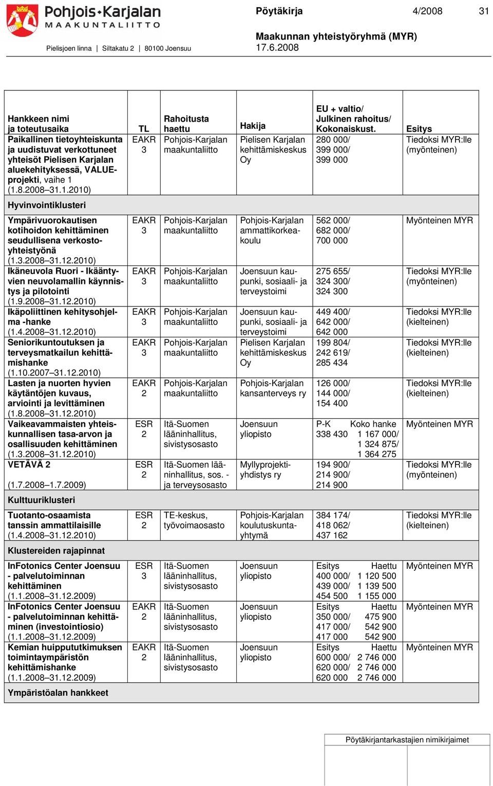 (1.8.008 1.1.010) TL Rahoitusta haettu Hakija Pielisen Karjalan kehittämiskeskus Oy EU + valtio/ Julkinen rahoitus/ Kokonaiskust.