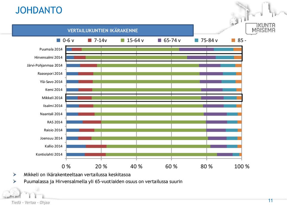 Joensuu Kallio Kontiolahti 0 % 20 % 40 % 60 % 80 % 100 % Mikkeli on ikärakenteeltaan