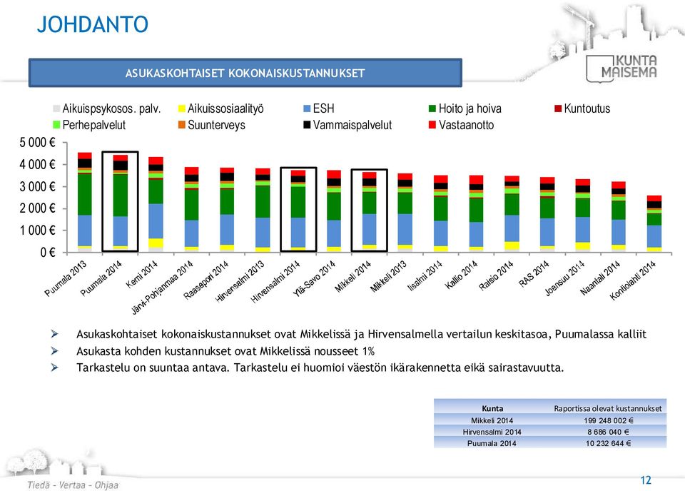 Asukaskohtaiset kokonaiskustannukset ovat Mikkelissä ja Hirvensalmella vertailun keskitasoa, Puumalassa kalliit Asukasta kohden kustannukset