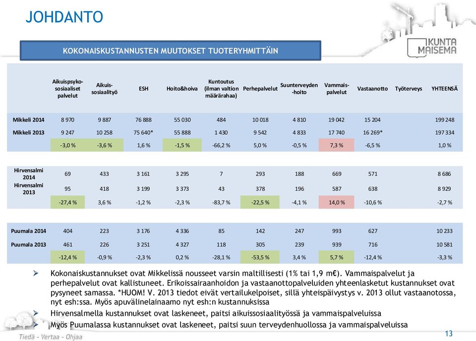 334-3,0 % -3,6 % 1,6 % -1,5 % -66,2 % 5,0 % -0,5 % 7,3 % -6,5 % 1,0 % Hirvensalmi Hirvensalmi 2013 69 433 3 161 3 295 7 293 188 669 571 8 686 95 418 3 199 3 373 43 378 196 587 638 8 929-27,4 % 3,6 %