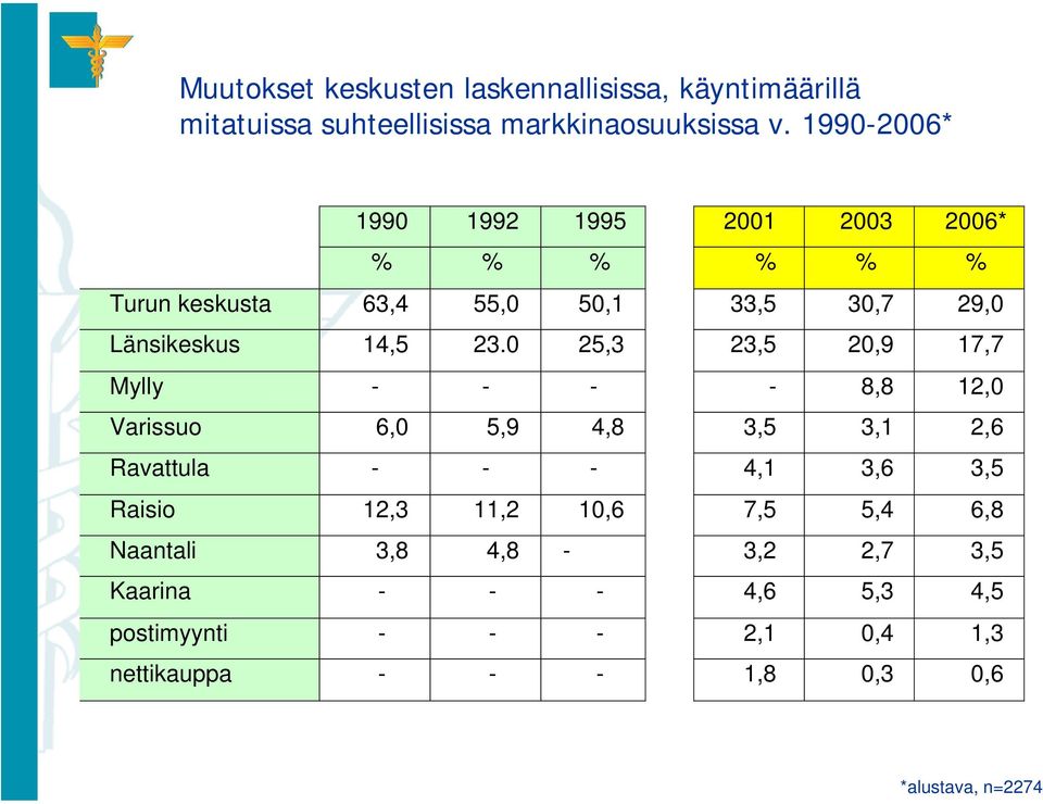 0 25,3 23,5 20,9 17,7 Mylly - - - - 8,8 12,0 Varissuo 6,0 5,9 4,8 3,5 3,1 2,6 Ravattula - - - 4,1 3,6 3,5 Raisio 12,3 11,2