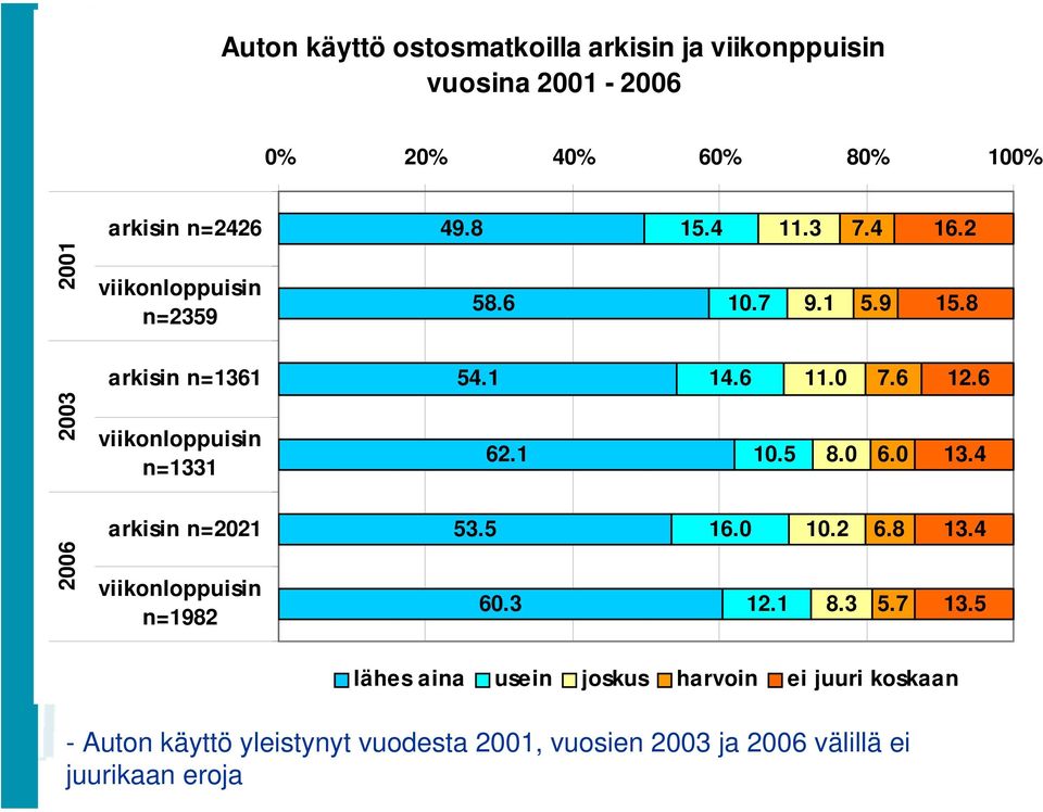 6 2003 viikonloppuisin n=1331 62.1 10.5 8.0 6.0 13.4 arkisin n=2021 53.5 16.0 10.2 6.8 13.4 2006 viikonloppuisin n=1982 60.