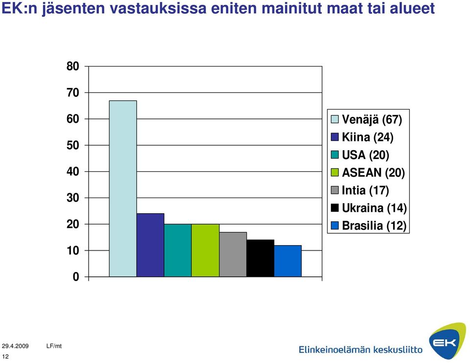 30 20 Venäjä (67) Kiina (24) USA (20)