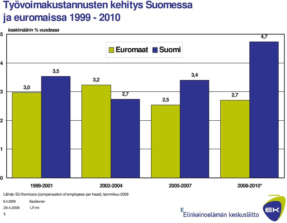 3,4 2,7 2 1 0 1999-2001 2002-2004 2005-2007 2008-2010* Lähde: EU