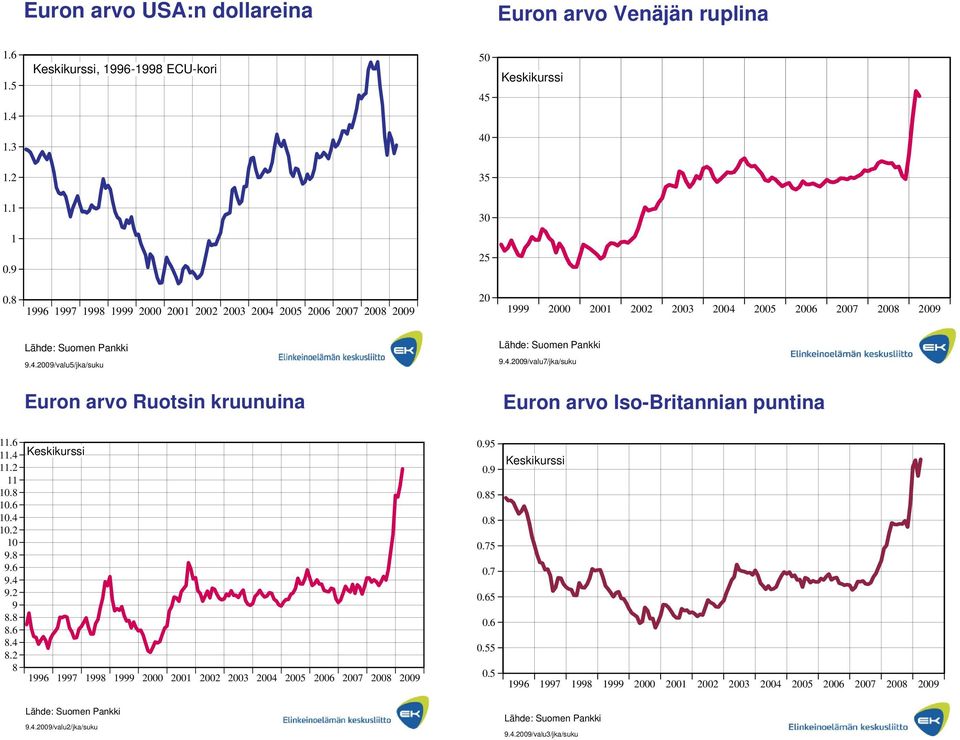 6 11.4 11.2 11 10.8 10.6 10.4 10.2 10 9.8 9.6 9.4 9.2 9 8.8 8.6 8.4 8.2 8 Keskikurssi 1996 1997 1998 1999 2000 2001 2002 2003 2004 2005 2006 2007 2008 2009 7 Lähde: Suomen Pankki 9.4.2009/valu2/jka/suku 0.