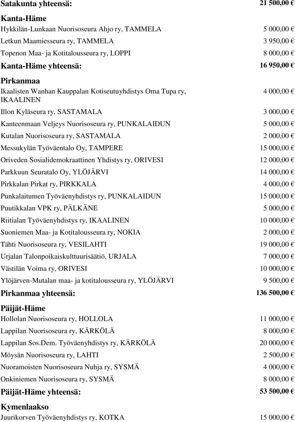 000,00 Kutalan Nuorisoseura ry, SASTAMALA 2 000,00 Messukylän Työväentalo Oy, TAMPERE 15 000,00 Oriveden Sosialidemokraattinen Yhdistys ry, ORIVESI 12 000,00 Parkkuun Seuratalo Oy, YLÖJÄRVI 14 000,00