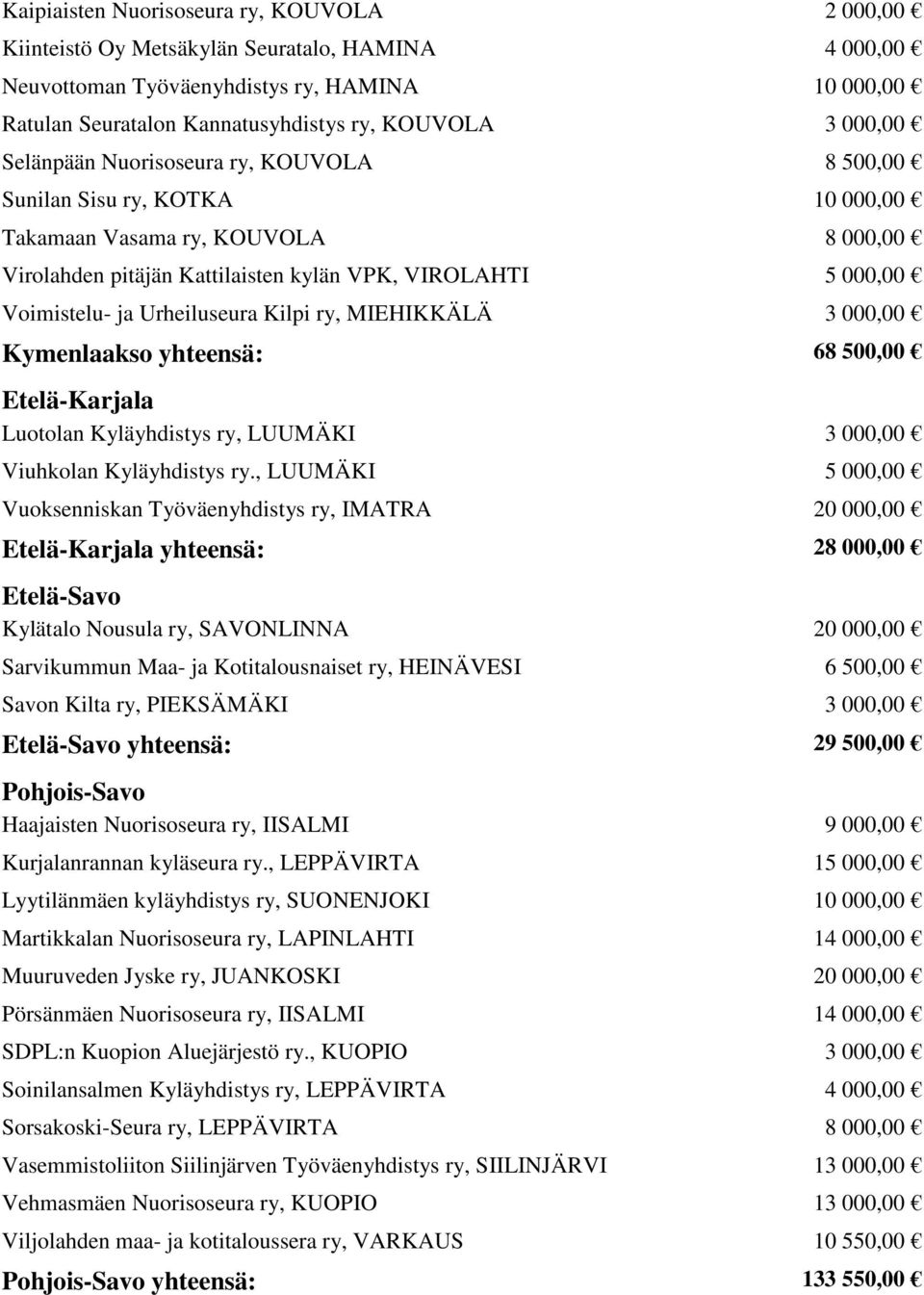 Urheiluseura Kilpi ry, MIEHIKKÄLÄ 3 000,00 Kymenlaakso yhteensä: 68 500,00 Etelä-Karjala Luotolan Kyläyhdistys ry, LUUMÄKI 3 000,00 Viuhkolan Kyläyhdistys ry.