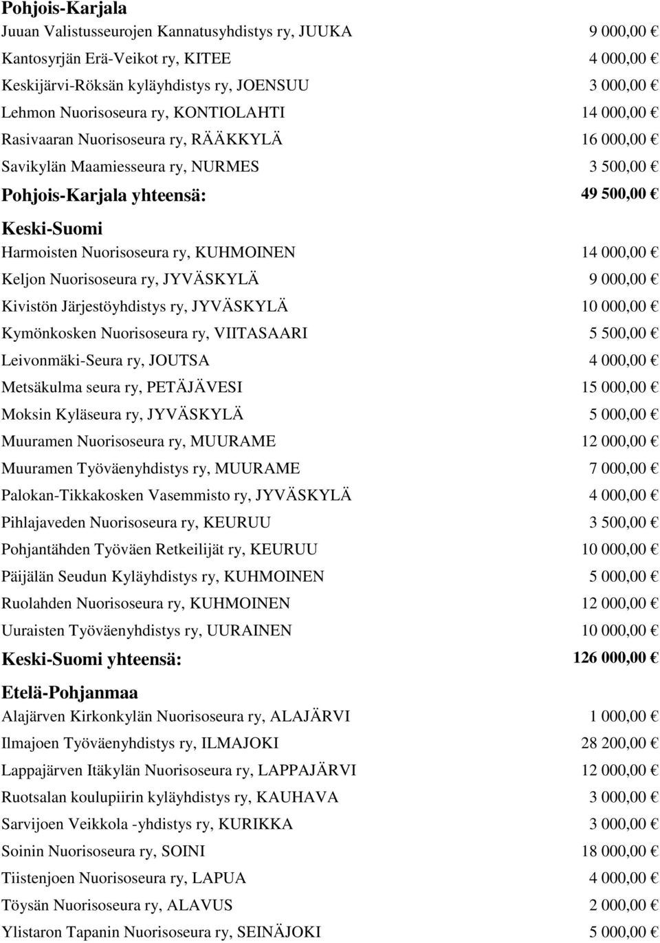 14 000,00 Keljon Nuorisoseura ry, JYVÄSKYLÄ 9 000,00 Kivistön Järjestöyhdistys ry, JYVÄSKYLÄ 10 000,00 Kymönkosken Nuorisoseura ry, VIITASAARI 5 500,00 Leivonmäki-Seura ry, JOUTSA 4 000,00 Metsäkulma