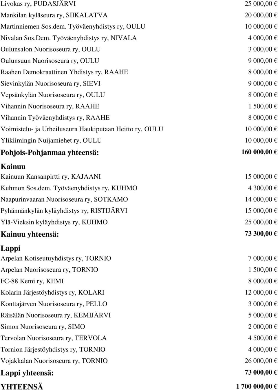 SIEVI 9 000,00 Vepsänkylän Nuorisoseura ry, OULU 8 000,00 Vihannin Nuorisoseura ry, RAAHE 1 500,00 Vihannin Työväenyhdistys ry, RAAHE 8 000,00 Voimistelu- ja Urheiluseura Haukiputaan Heitto ry, OULU