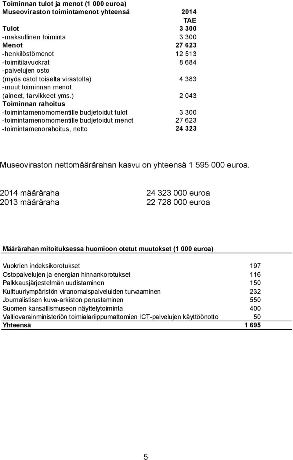 ) 2 043 Toiminnan rahoitus -toimintamenomomentille budjetoidut tulot 3 300 -toimintamenomomentille budjetoidut menot 27 623 -toimintamenorahoitus, netto 24 323 Museoviraston nettomäärärahan kasvu on