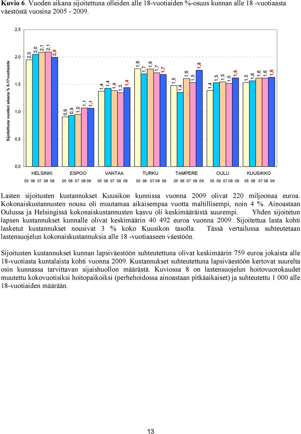 1,6 0,0 HELSINKI ESPOO VANTAA TURKU TAMPERE OULU KUUSIKKO 05 06 07 08 09 05 06 07 08 09 05 06 07 08 09 05 06 07 08 09 05 06 07 08 09 05 06 07 08 09 05 06 07 08 09 Lasten sijoitusten kustannukset