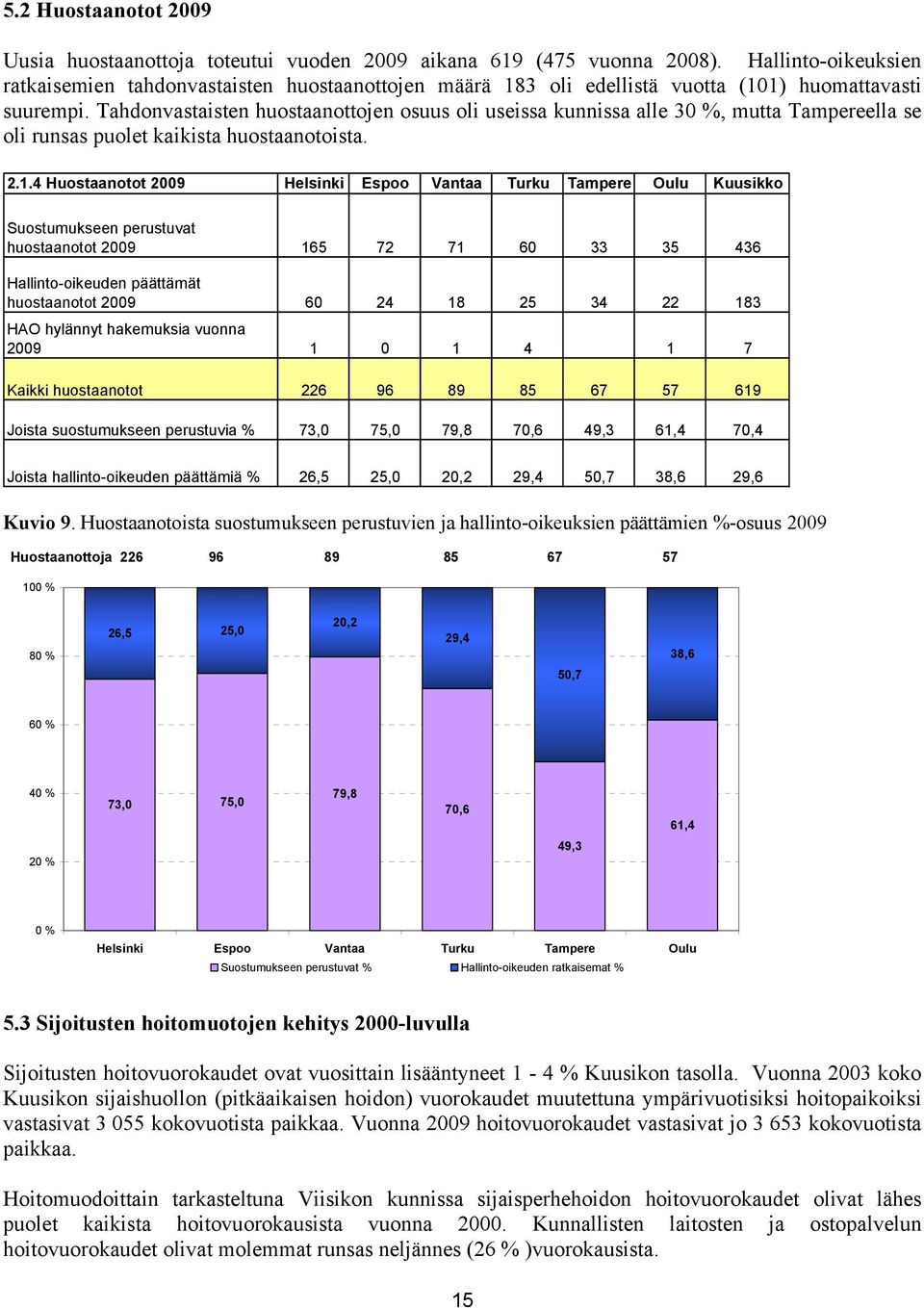 Tahdonvastaisten huostaanottojen osuus oli useissa kunnissa alle 30 %, mutta Tampereella se oli runsas puolet kaikista huostaanotoista. 2.1.