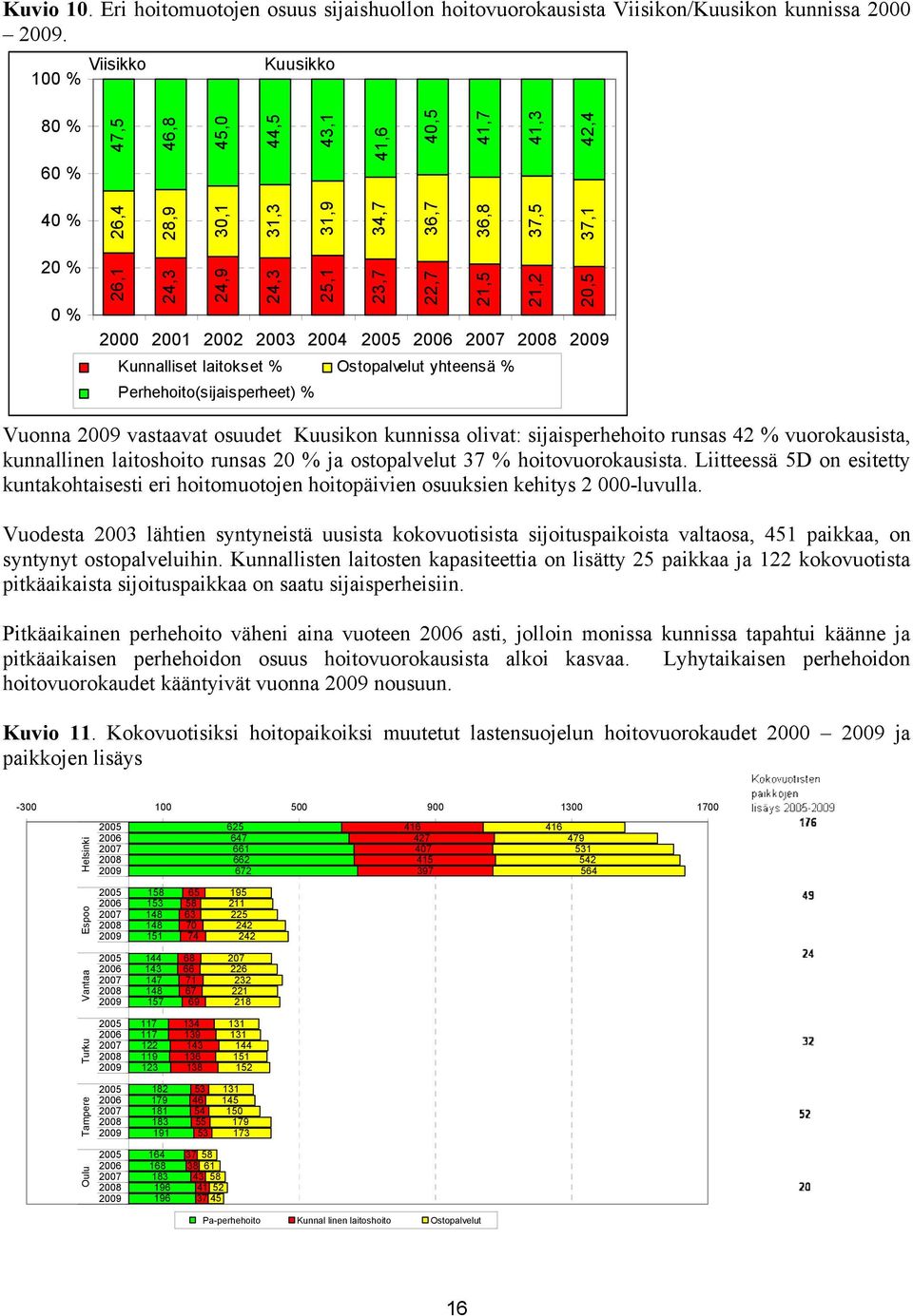 2000 2001 2002 2003 2004 Kunnalliset laitokset % Ostopalvelut yhteensä % Perhehoito(sijaisperheet) % Vuonna vastaavat osuudet Kuusikon kunnissa olivat: sijaisperhehoito runsas 42 % vuorokausista,