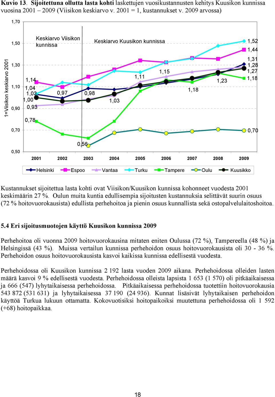 1,28 1,27 1,18 0,70 0,70 0,50 0,56 2001 2002 2003 2004 Helsinki Espoo Vantaa Turku Tampere Oulu Kuusikko Kustannukset sijoitettua lasta kohti ovat Viisikon/Kuusikon kunnissa kohonneet vuodesta 2001