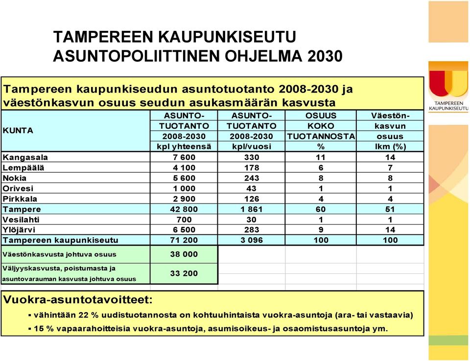 Vesilahti 700 30 1 1 Ylöjärvi 6 500 283 9 14 Tampereen kaupunkiseutu 71 200 3 096 100 100 Väestönkasvusta johtuva osuus 38 000 Väljyyskasvusta, poistumasta ja asuntovarauman kasvusta johtuva