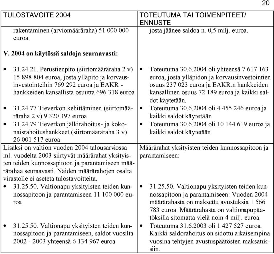 77 Tieverkon kehittäminen (siirtomääräraha 2 v) 9 320 397 euroa 31.24.