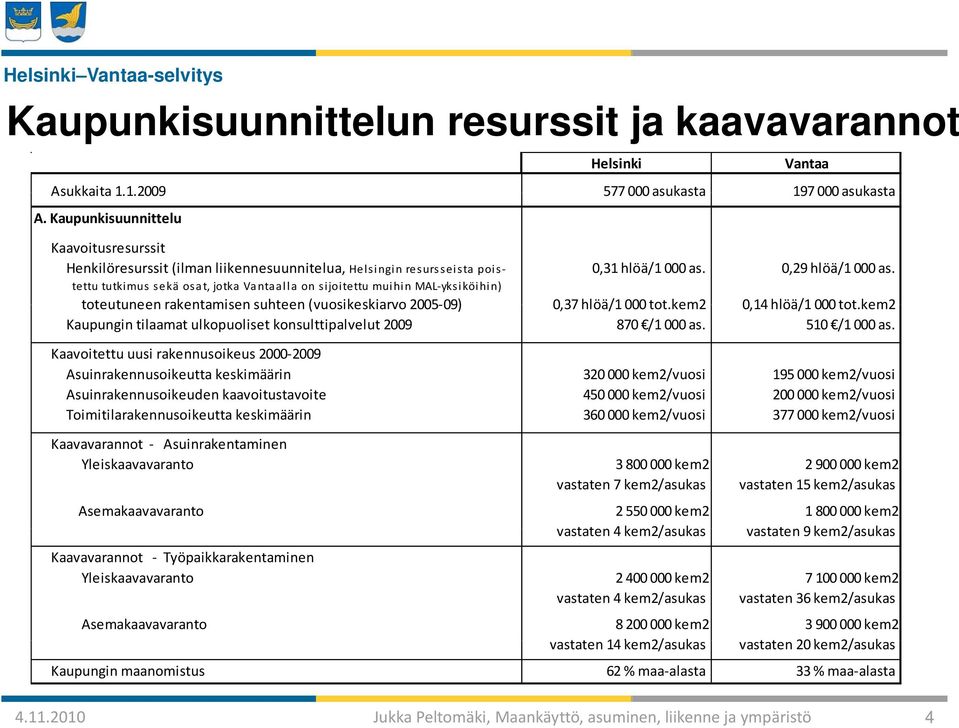 tettu tutkimus sekä osat, jotka Vantaalla on sijoitettu muihin MAL yksiköihin) toteutuneen rakentamisen suhteen (vuosikeskiarvo 2005 09) 09) 0,37 hlöä/1 000 tot.kem2 0,14 hlöä/1 000 tot.