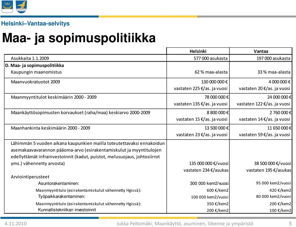 ja vuosi Maanmyyntitulot keskimäärin 2000 2009 78 000 000 24 000 000 vastaten 135 /as. ja vuosi vastaten 122 /as.