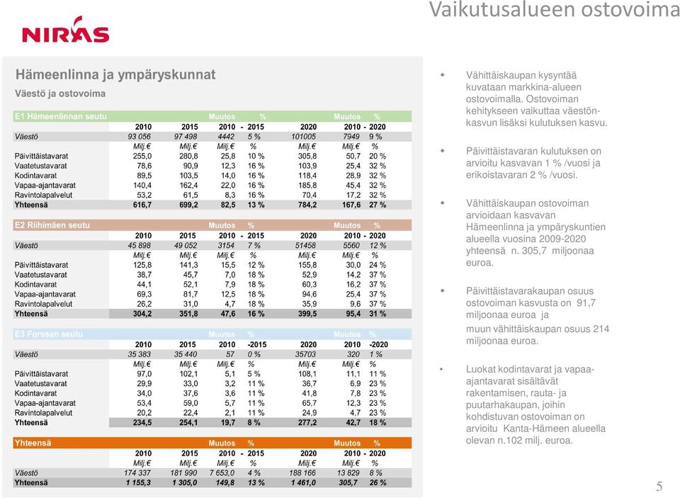 Vähittäiskaupan ostovoiman arvioidaan kasvavan Hämeenlinna ja ympäryskuntien alueella vuosina 2009-2020 yhteensä n. 305,7 miljoonaa euroa.