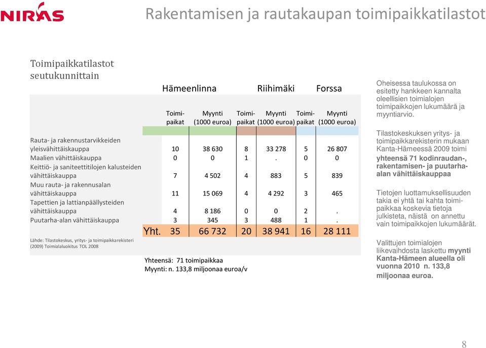 rakennustarvikkeiden yleisvähittäiskauppa 10 38 630 8 33278 5 26807 Maalien vähittäiskauppa 0 0 1.