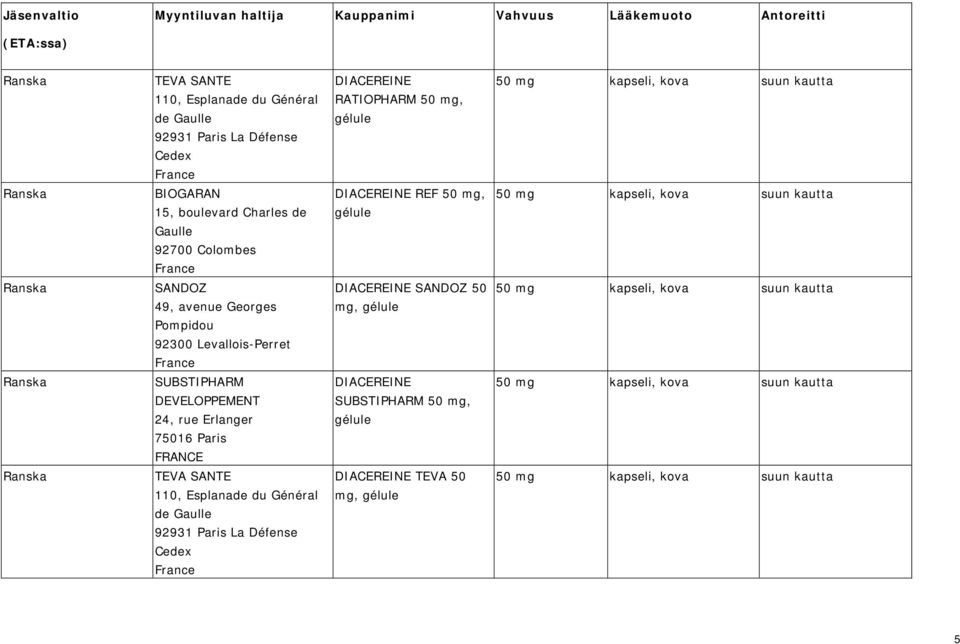 SANDOZ 49, avenue Georges Pompidou 92300 Levallois-Perret DIACEREINE SANDOZ 50 mg, gélule SUBSTIPHARM DEVELOPPEMENT 24, rue Erlanger 75016