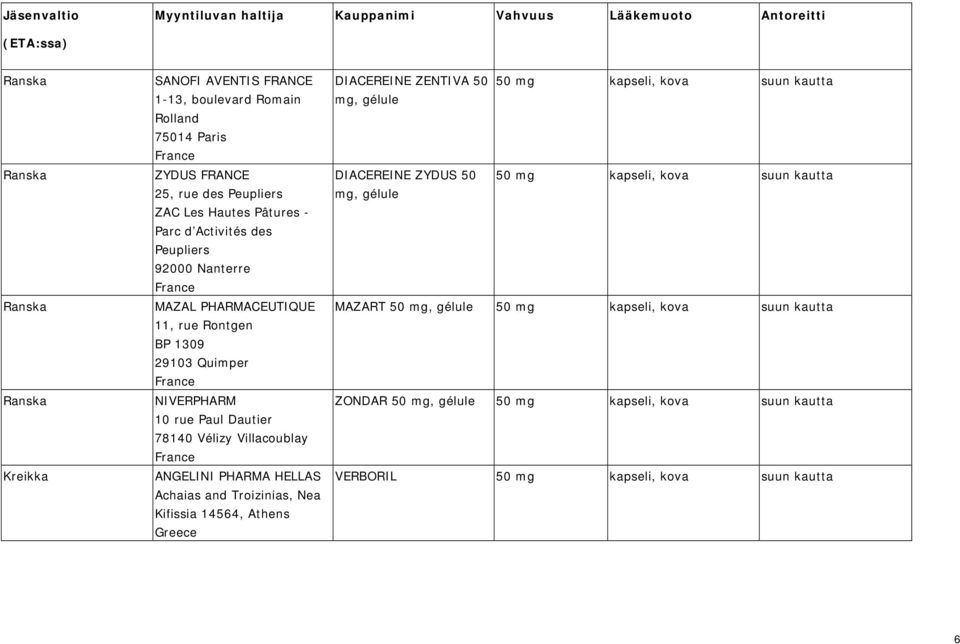 rue Rontgen BP 1309 29103 Quimper NIVERPHARM 10 rue Paul Dautier 78140 Vélizy Villacoublay ANGELINI PHARMA HELLAS Achaias and Troizinias, Nea