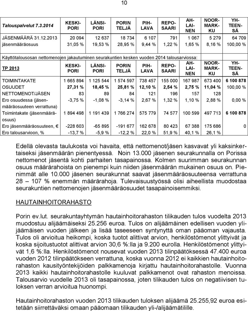 vuoden 2014 talousarviossa: AH- KESKI- LÄNSI- PORIN PIH- REPO- TP 2013 LAI- PORI PORI TELJÄ LAVA SAARI NEN NOOR- MARK- KU YH- TEEN- SÄ TOIMINTAKATE 1 665 894 1 125 544 1 574 597 738 457 155 000 167