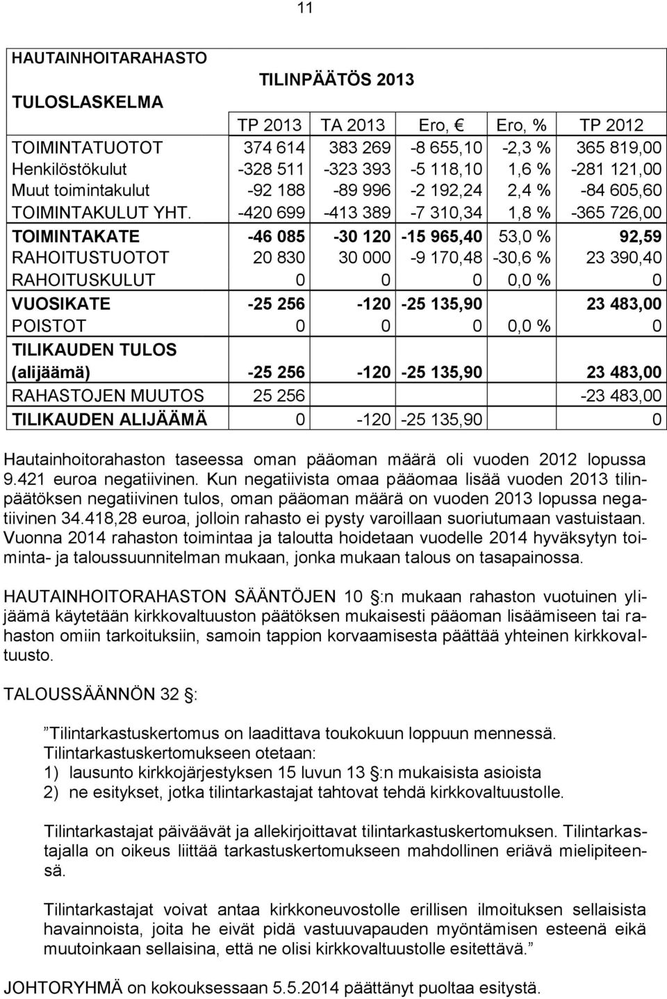 -420 699-413 389-7 310,34 1,8 % -365 726,00 TOIMINTAKATE -46 085-30 120-15 965,40 53,0 % 92,59 RAHOITUSTUOTOT 20 830 30 000-9 170,48-30,6 % 23 390,40 RAHOITUSKULUT 0 0 0 0,0 % 0 VUOSIKATE -25 256-120