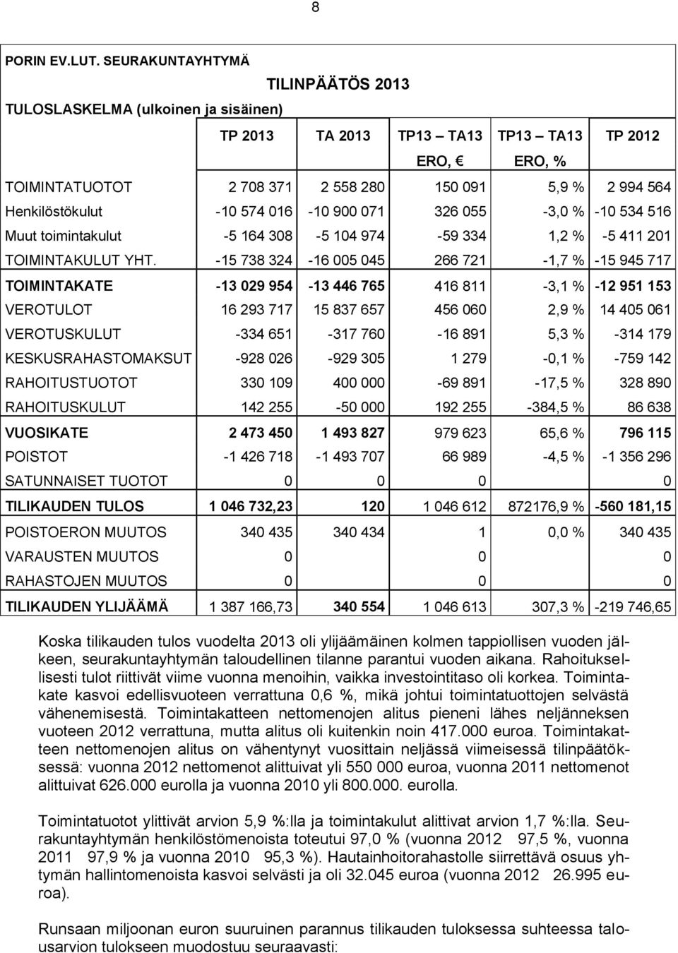 Henkilöstökulut -10 574 016-10 900 071 326 055-3,0 % -10 534 516 Muut toimintakulut -5 164 308-5 104 974-59 334 1,2 % -5 411 201 TOIMINTAKULUT YHT.