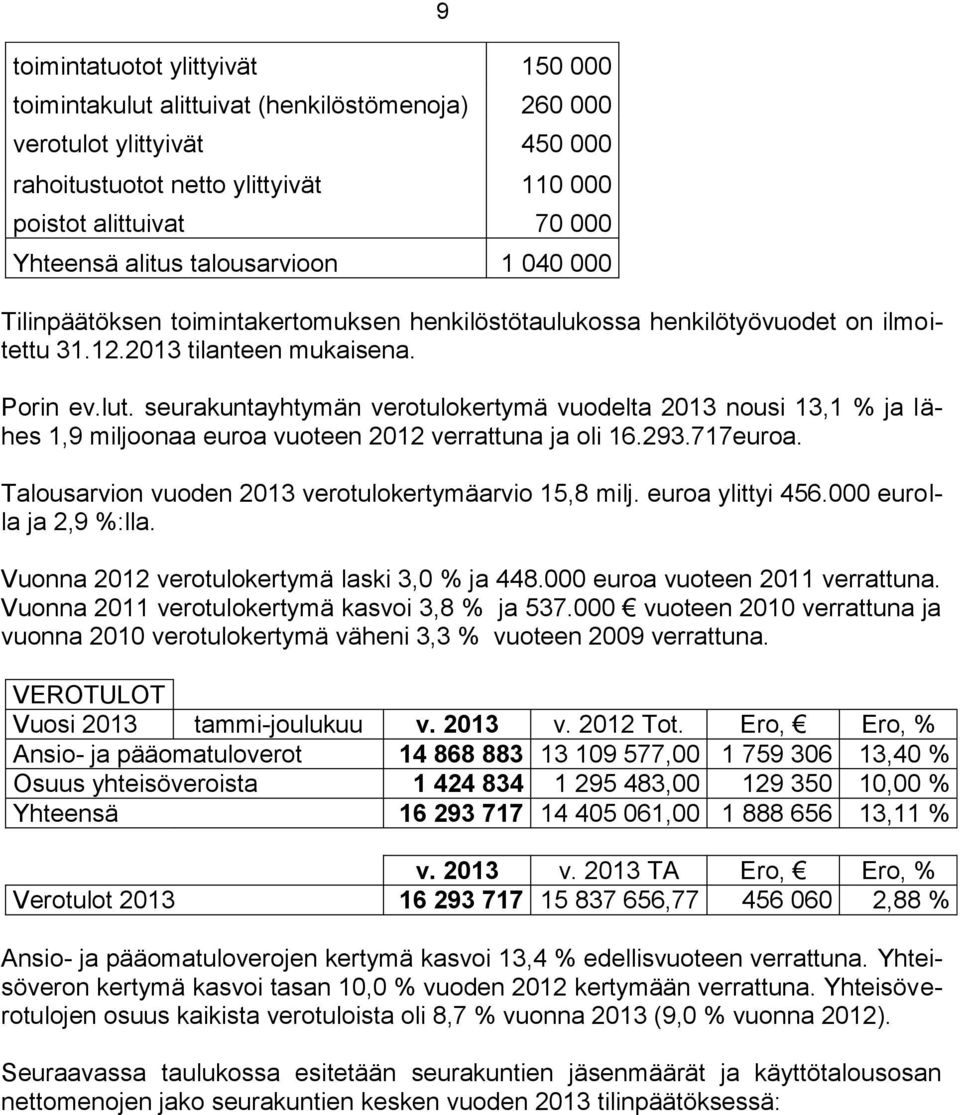 seurakuntayhtymän verotulokertymä vuodelta 2013 nousi 13,1 % ja lähes 1,9 miljoonaa euroa vuoteen 2012 verrattuna ja oli 16.293.717euroa. Talousarvion vuoden 2013 verotulokertymäarvio 15,8 milj.