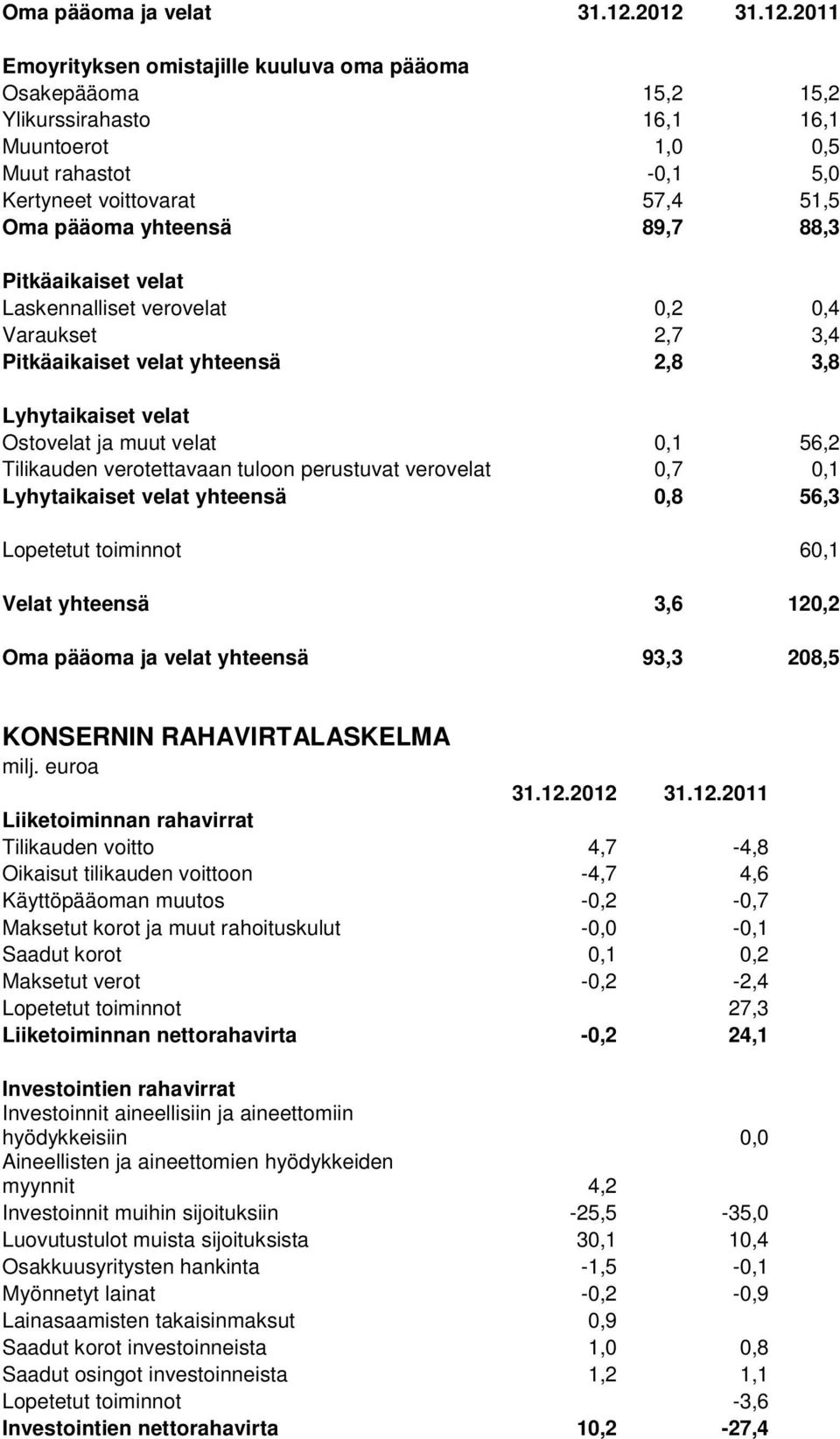 yhteensä 89,7 88,3 Pitkäaikaiset velat Laskennalliset verovelat 0,2 0,4 Varaukset 2,7 3,4 Pitkäaikaiset velat yhteensä 2,8 3,8 Lyhytaikaiset velat Ostovelat ja muut velat 0,1 56,2 Tilikauden