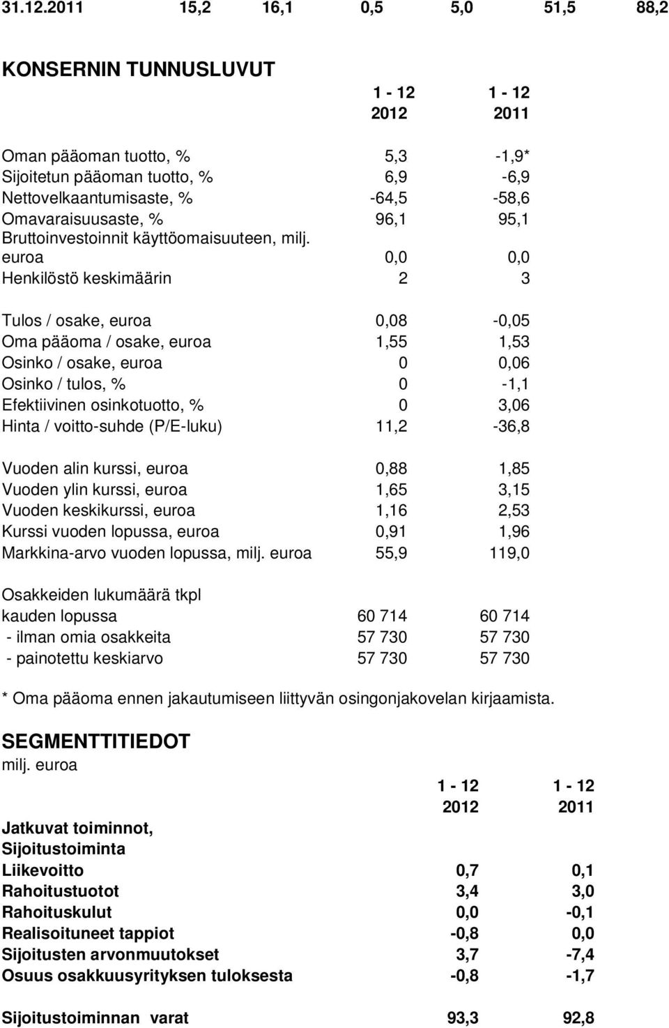 96,1 95,1 Bruttoinvestoinnit käyttöomaisuuteen, milj.